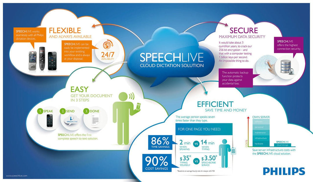How is Philips Speechlive assisting law firms?